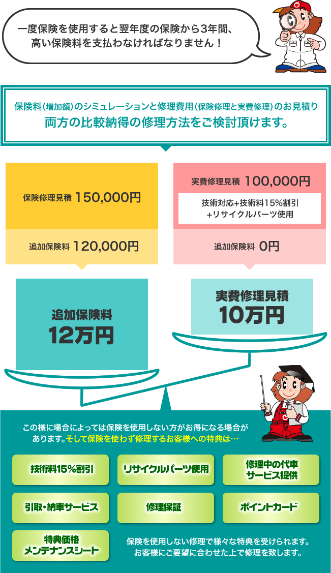 一度保険を使用すると翌年度の保険から3年間、高い保険料を支払わなければなりません！